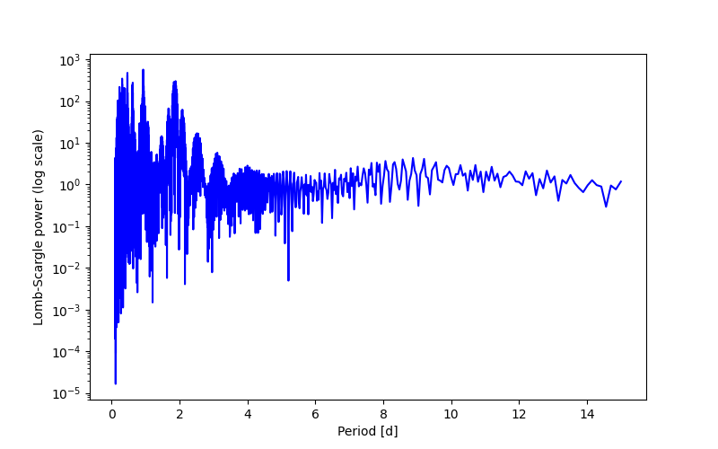 Spectral power density plot