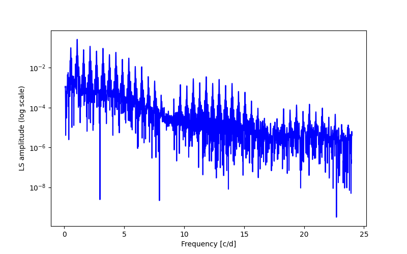 Spectral power density plot