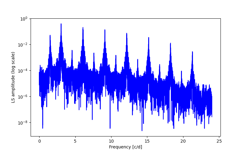 Spectral power density plot