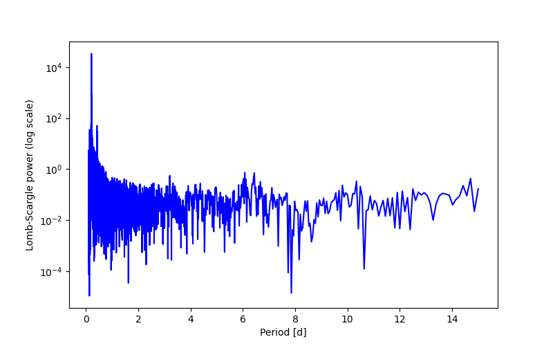 Spectral power density plot