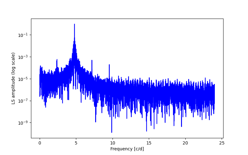 Spectral power density plot