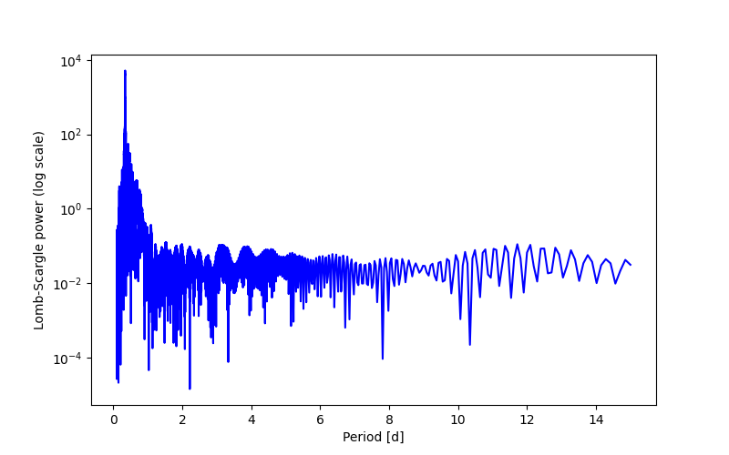 Spectral power density plot