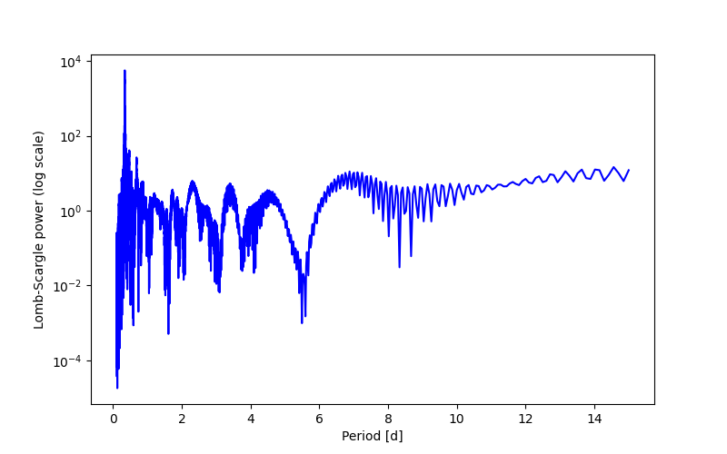 Spectral power density plot