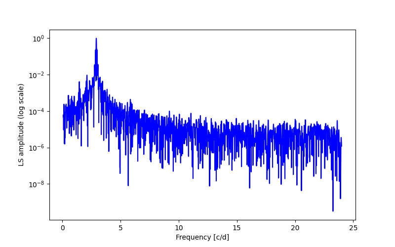 Spectral power density plot