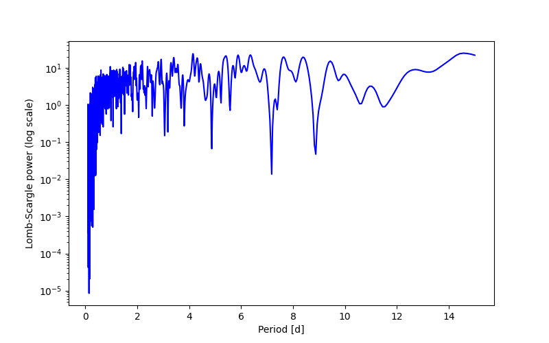 Spectral power density plot