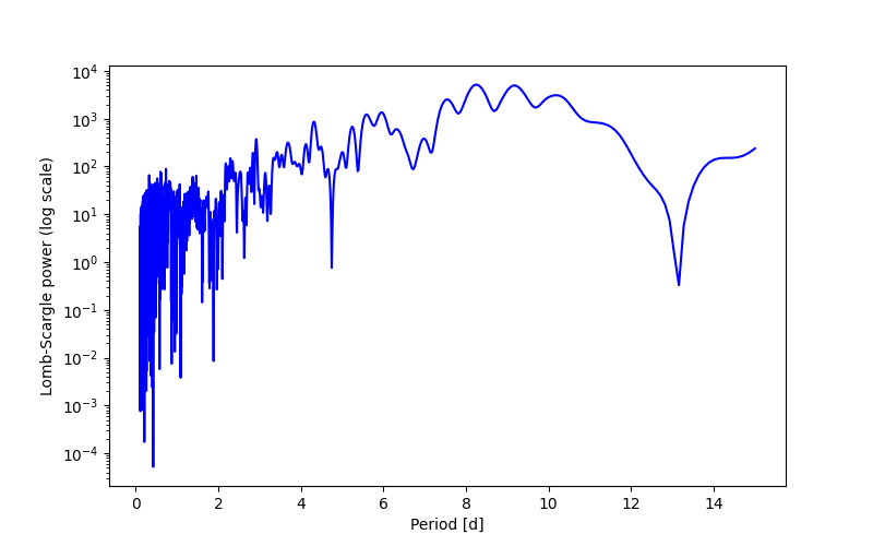 Spectral power density plot