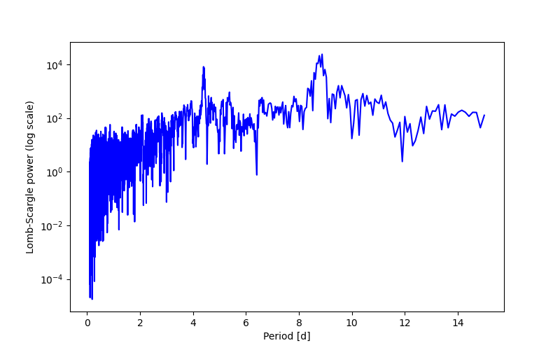 Spectral power density plot