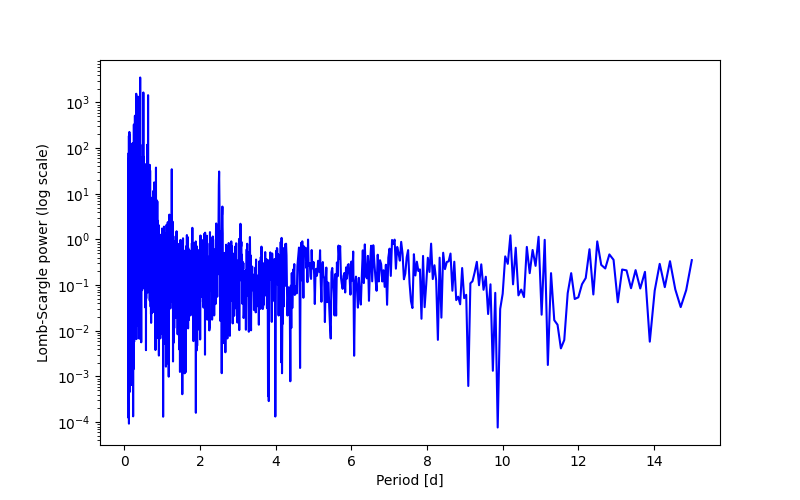 Spectral power density plot