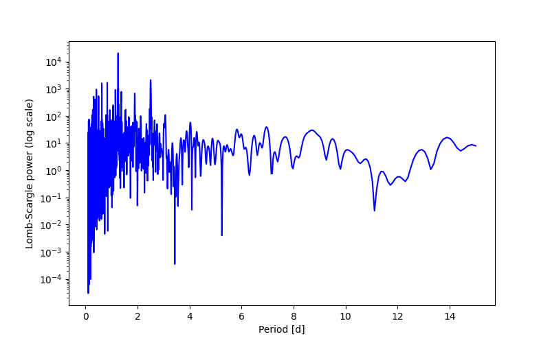 Spectral power density plot