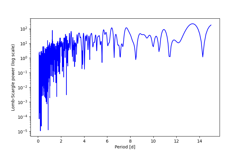 Spectral power density plot