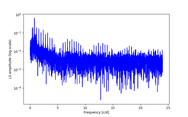 Spectral power density plot