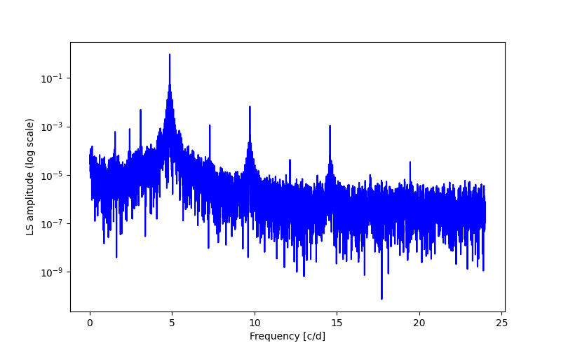 Spectral power density plot