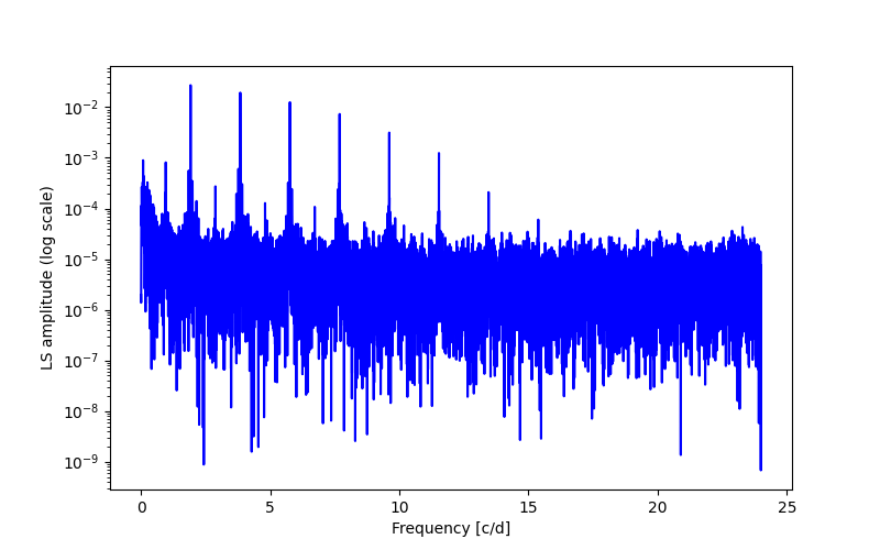 Spectral power density plot