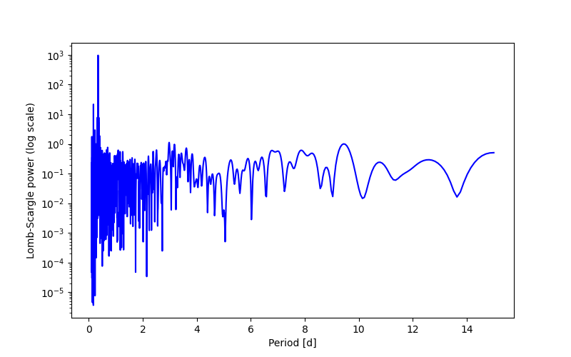 Spectral power density plot