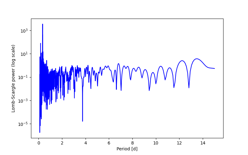 Spectral power density plot