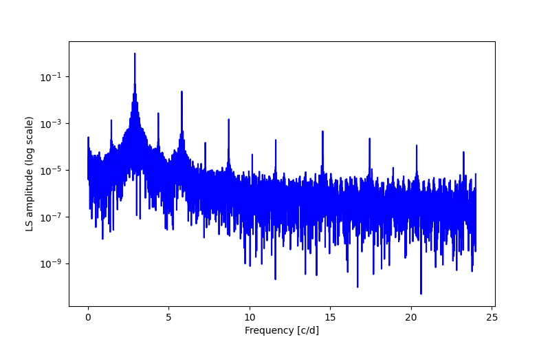 Spectral power density plot