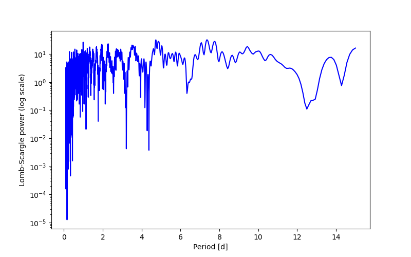 Spectral power density plot