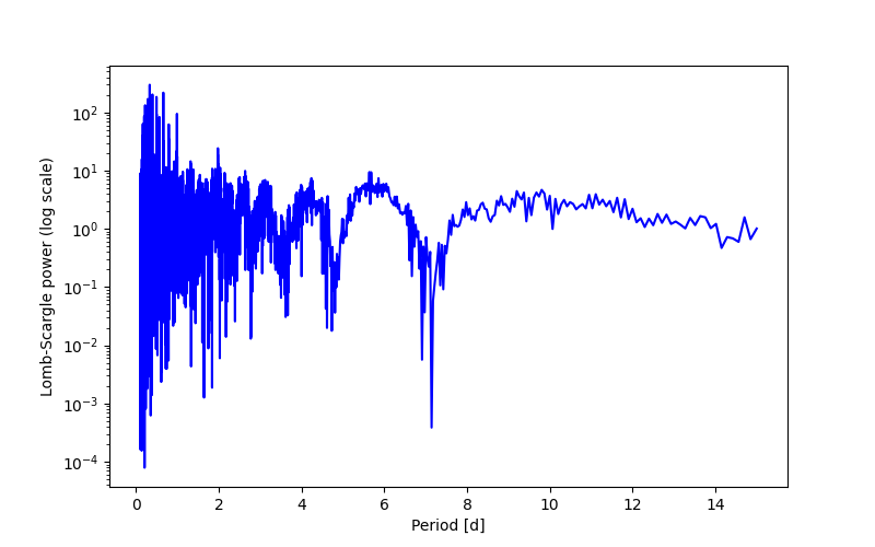 Spectral power density plot