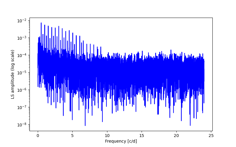 Spectral power density plot