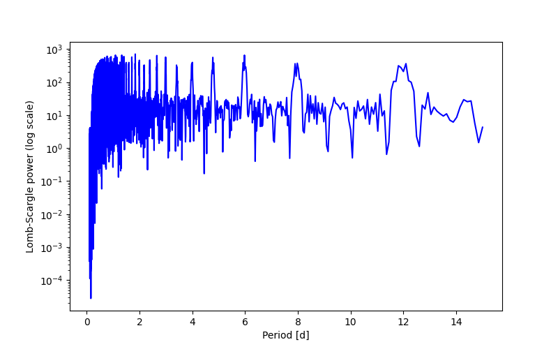 Spectral power density plot