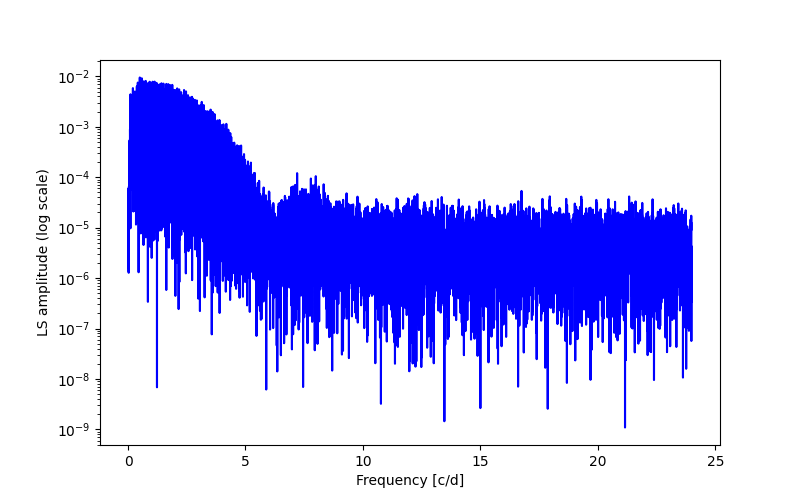 Spectral power density plot