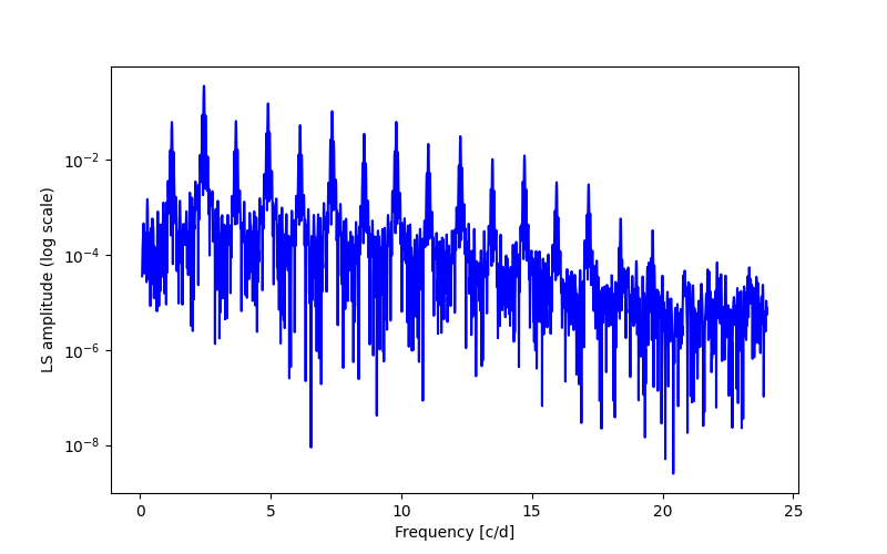 Spectral power density plot