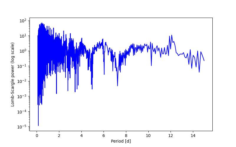 Spectral power density plot