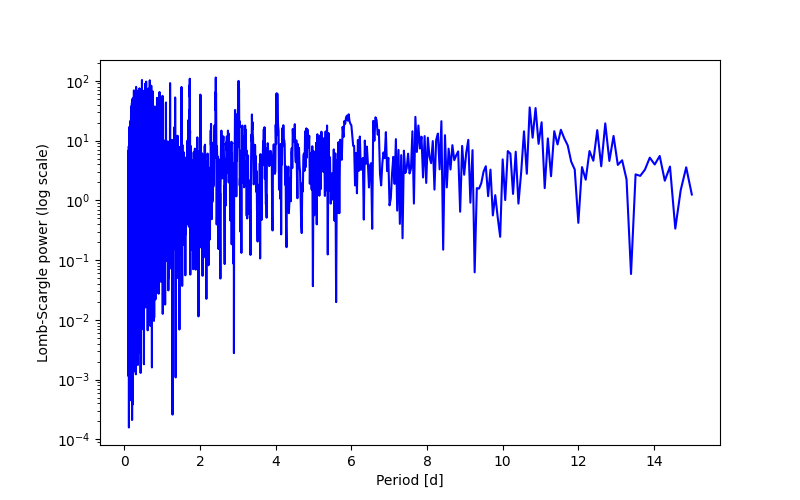 Spectral power density plot
