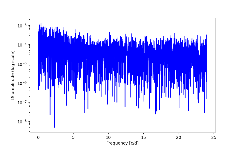 Spectral power density plot