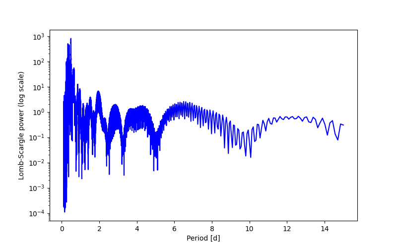 Spectral power density plot