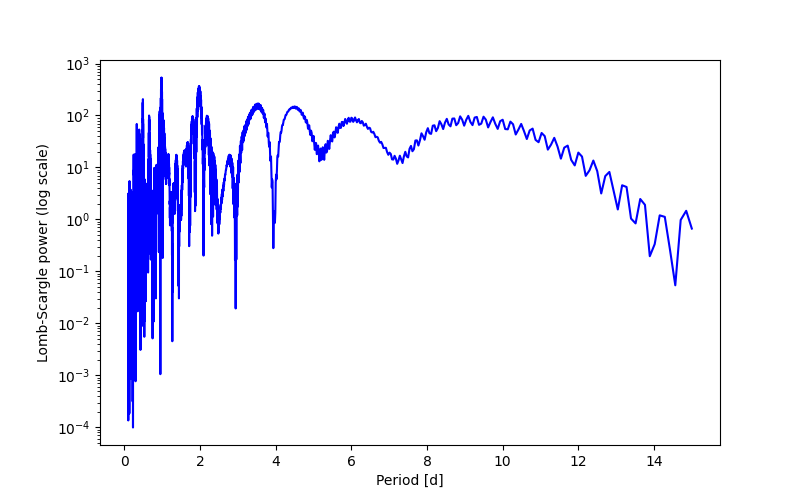 Spectral power density plot
