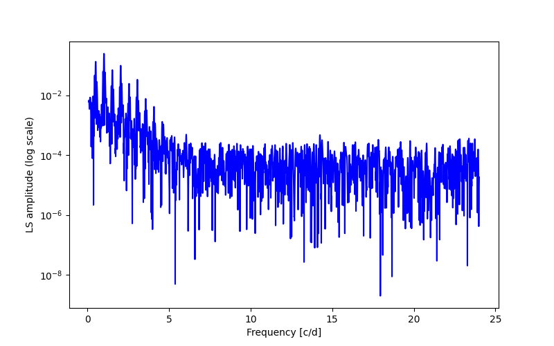 Spectral power density plot