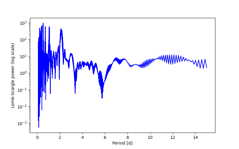 Spectral power density plot