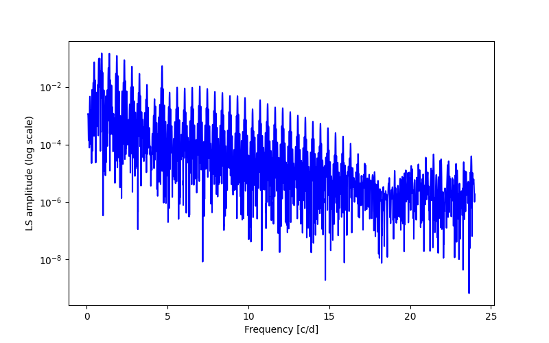 Spectral power density plot