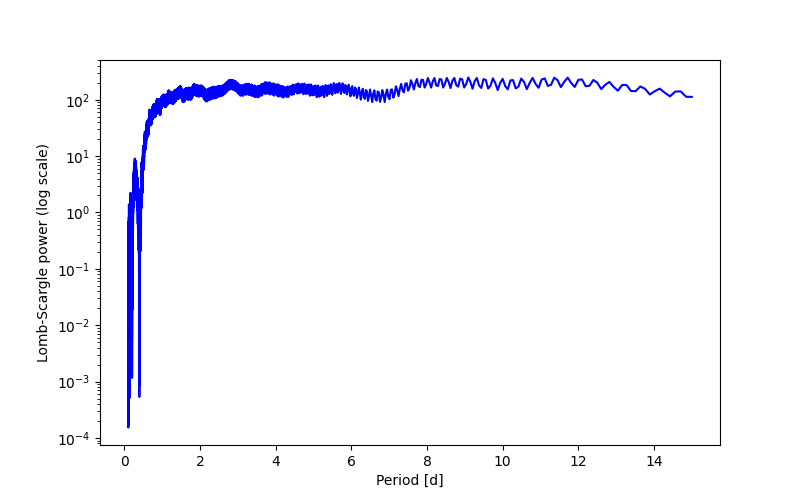 Spectral power density plot