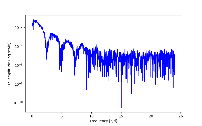 Spectral power density plot