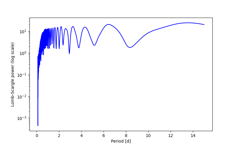 Spectral power density plot