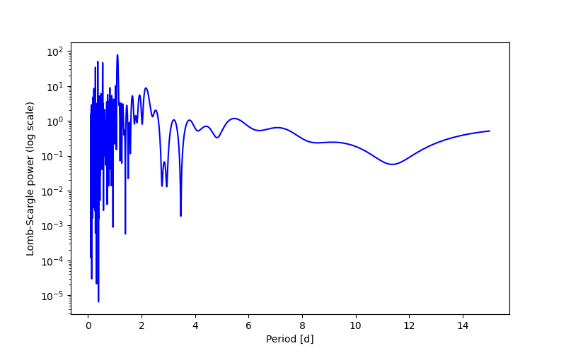 Spectral power density plot