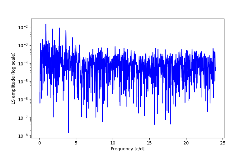 Spectral power density plot