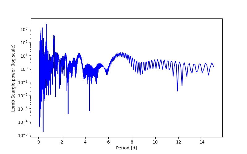 Spectral power density plot
