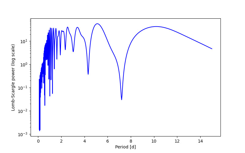 Spectral power density plot