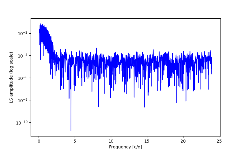 Spectral power density plot