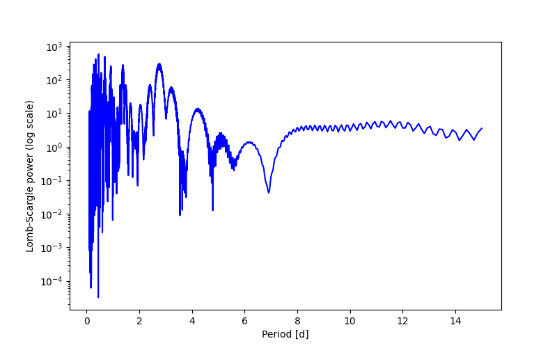 Spectral power density plot