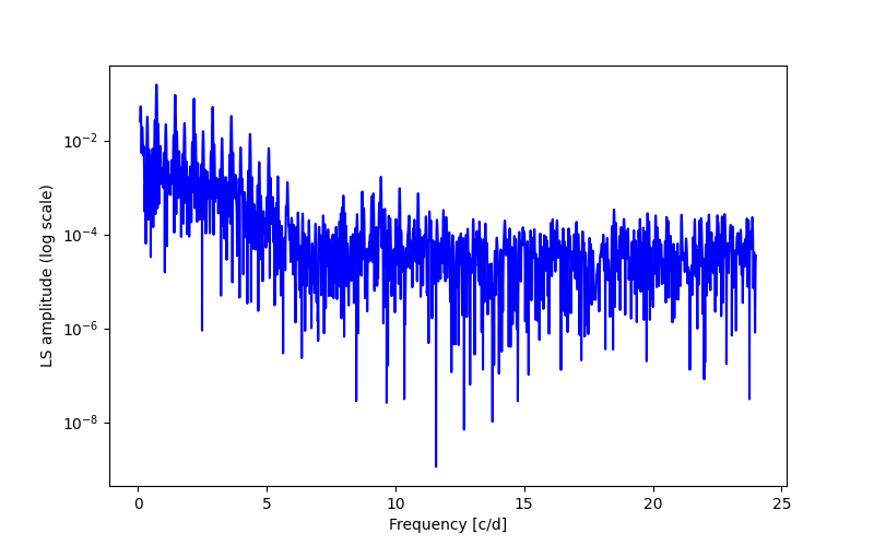 Spectral power density plot