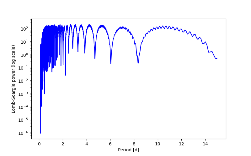 Spectral power density plot