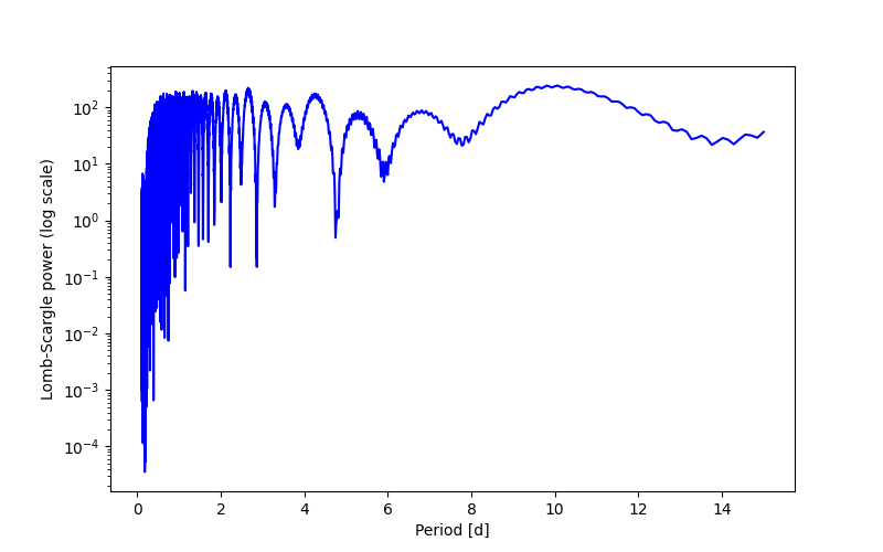 Spectral power density plot