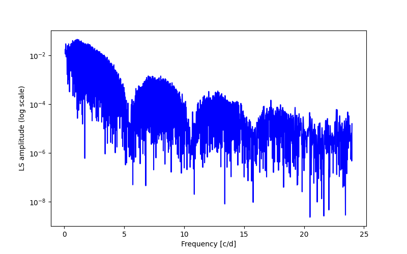 Spectral power density plot