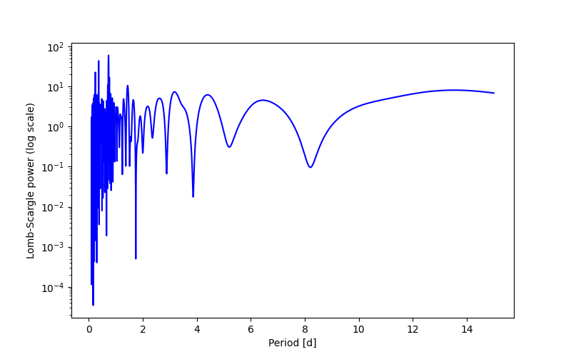 Spectral power density plot
