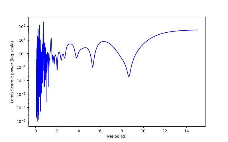 Spectral power density plot
