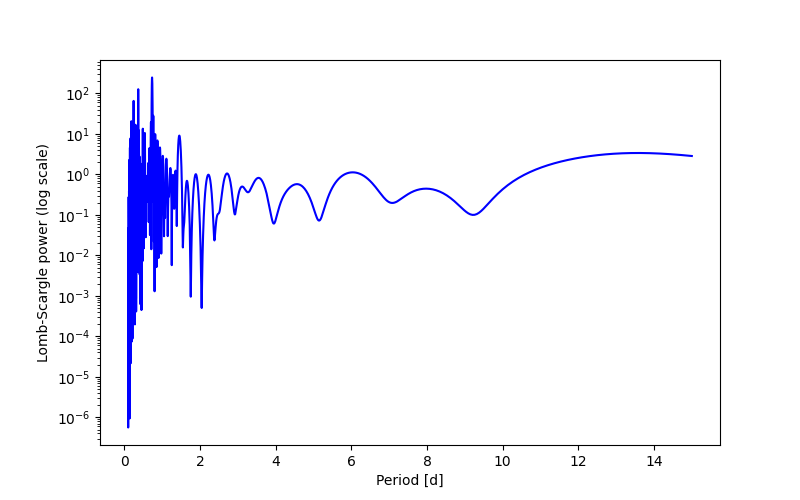 Spectral power density plot